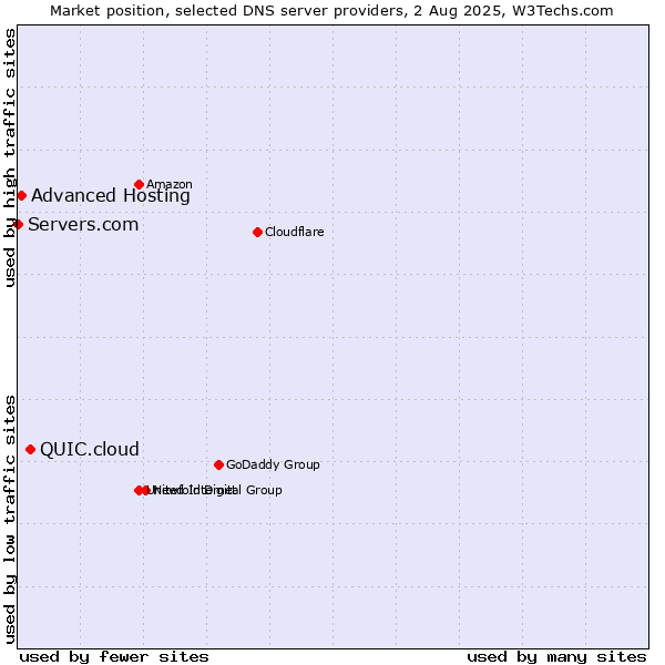 Market position of QUIC.cloud vs. Advanced Hosting vs. Servers.com