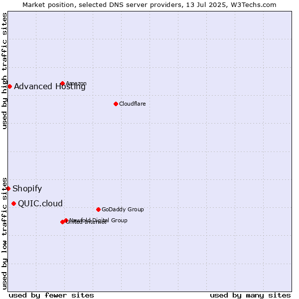 Market position of QUIC.cloud vs. Advanced Hosting vs. Shopify
