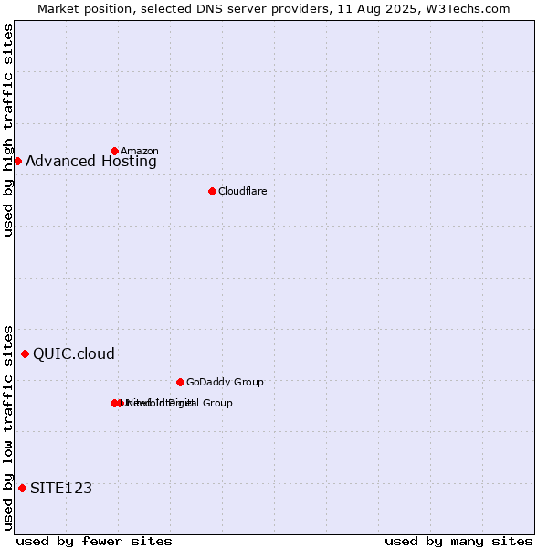 Market position of QUIC.cloud vs. SITE123 vs. Advanced Hosting