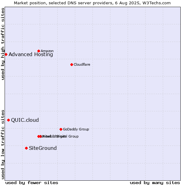 Market position of SiteGround vs. QUIC.cloud vs. Advanced Hosting