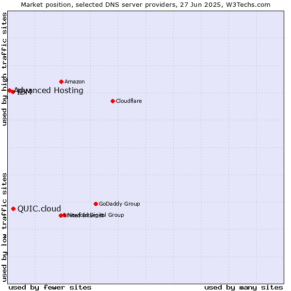 Market position of QUIC.cloud vs. IBM vs. Advanced Hosting