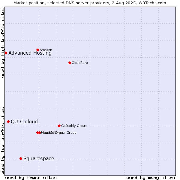 Market position of Squarespace vs. QUIC.cloud vs. Advanced Hosting