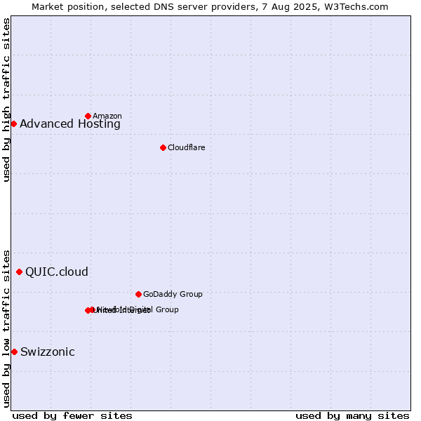 Market position of QUIC.cloud vs. Swizzonic vs. Advanced Hosting