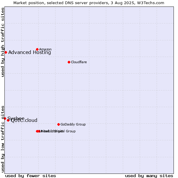Market position of QUIC.cloud vs. Advanced Hosting vs. Sysbee