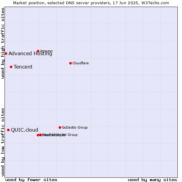 Market position of Tencent vs. QUIC.cloud vs. Advanced Hosting
