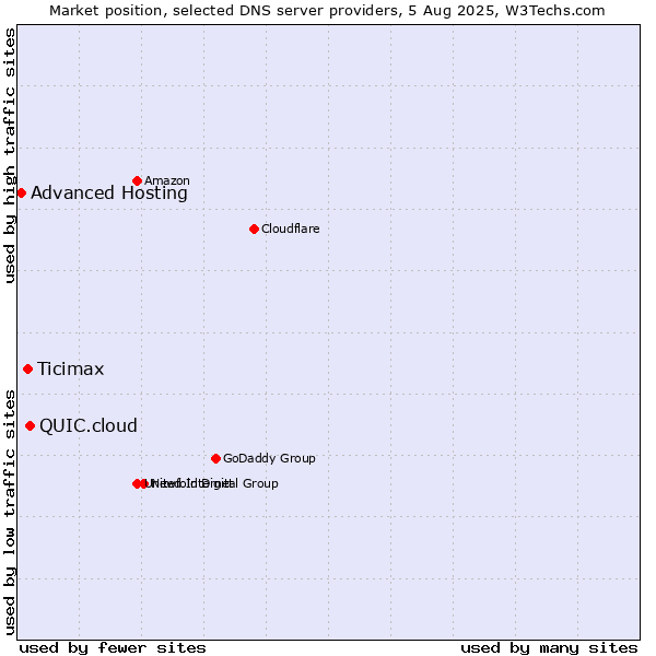 Market position of QUIC.cloud vs. Ticimax vs. Advanced Hosting