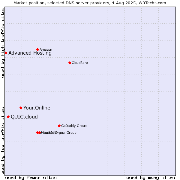 Market position of Your.Online vs. QUIC.cloud vs. Advanced Hosting
