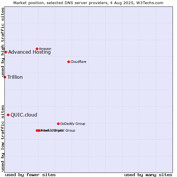 Market position of QUIC.cloud vs. Advanced Hosting vs. Trillion