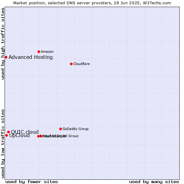 Market position of QUIC.cloud vs. UpCloud vs. Advanced Hosting
