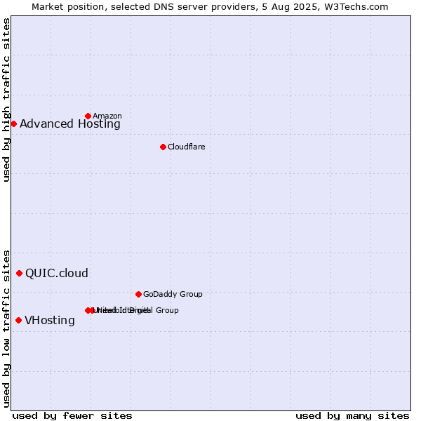 Market position of QUIC.cloud vs. VHosting vs. Advanced Hosting