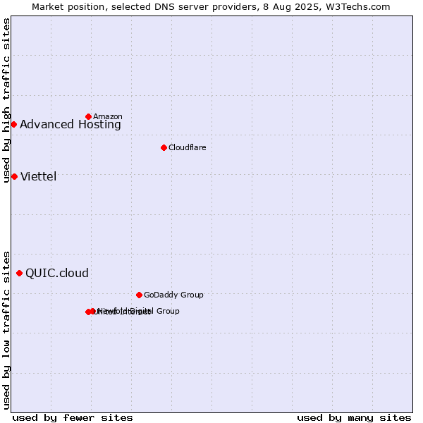 Market position of QUIC.cloud vs. Viettel vs. Advanced Hosting