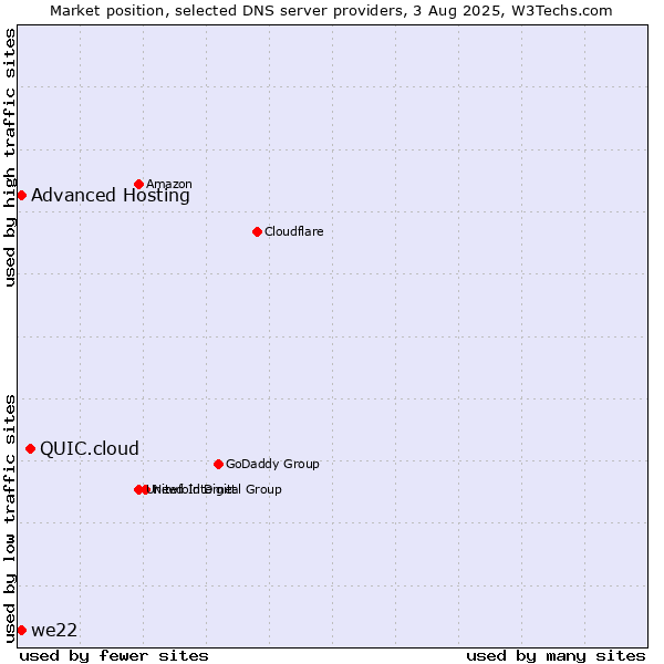 Market position of QUIC.cloud vs. Advanced Hosting vs. we22