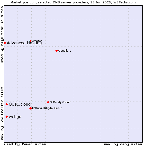 Market position of webgo vs. QUIC.cloud vs. Advanced Hosting