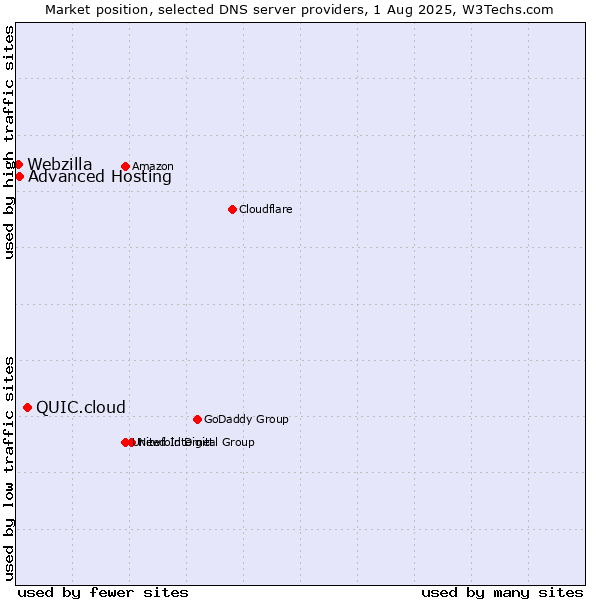 Market position of QUIC.cloud vs. Advanced Hosting vs. Webzilla
