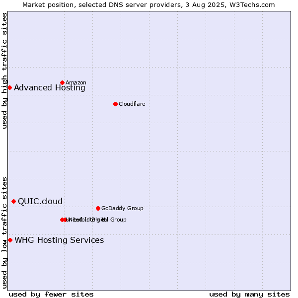 Market position of QUIC.cloud vs. Advanced Hosting vs. WHG Hosting Services