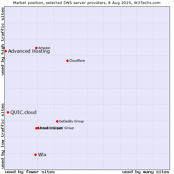 Market position of Wix vs. QUIC.cloud vs. Advanced Hosting