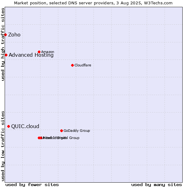 Market position of QUIC.cloud vs. Advanced Hosting vs. Zoho