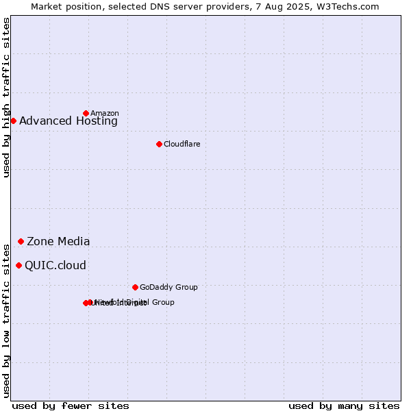 Market position of Zone Media vs. QUIC.cloud vs. Advanced Hosting