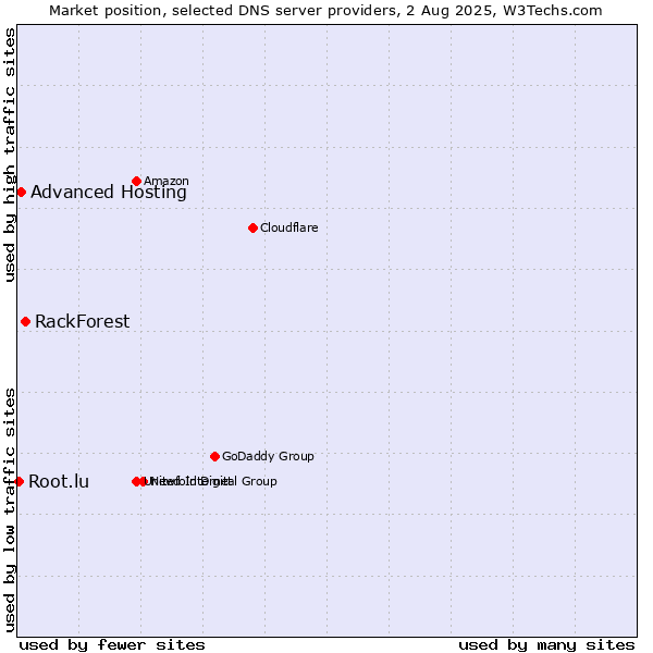 Market position of RackForest vs. Advanced Hosting vs. Root.lu