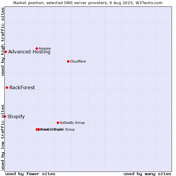 Market position of RackForest vs. Advanced Hosting vs. Shopify
