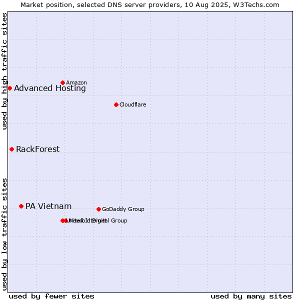 Market position of PA Vietnam vs. RackForest vs. Advanced Hosting