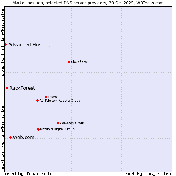 Market position of Web.com vs. RackForest vs. Advanced Hosting