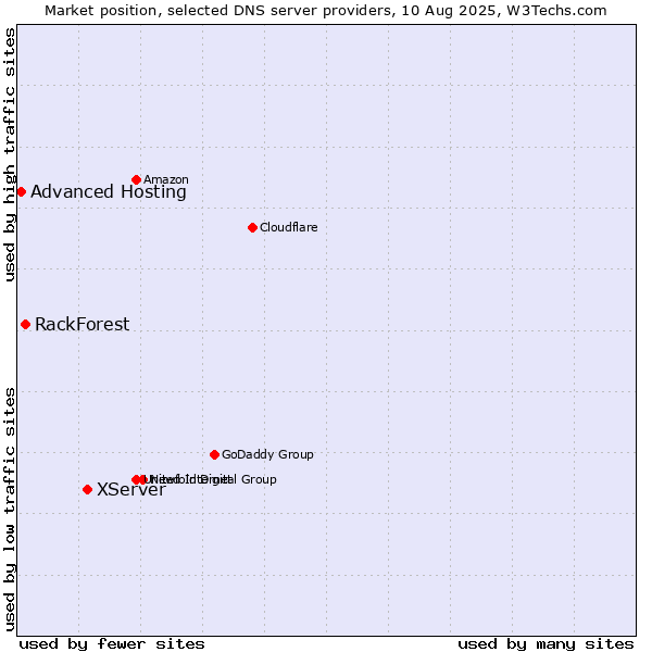 Market position of XServer vs. RackForest vs. Advanced Hosting