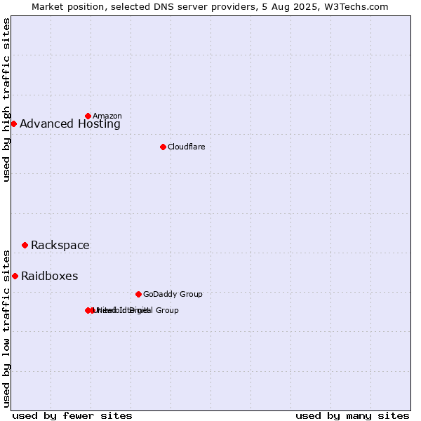 Market position of Rackspace vs. Raidboxes vs. Advanced Hosting