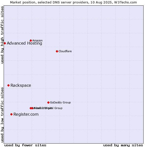 Market position of Register.com vs. Rackspace vs. Advanced Hosting
