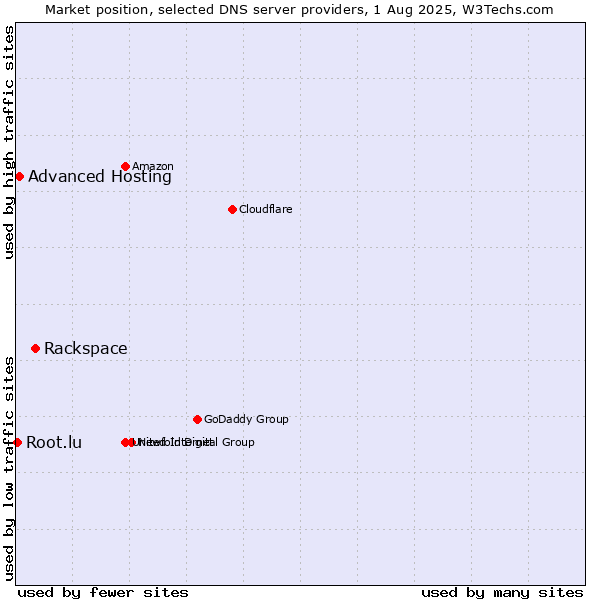 Market position of Rackspace vs. Advanced Hosting vs. Root.lu