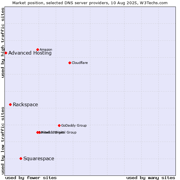 Market position of Squarespace vs. Rackspace vs. Advanced Hosting