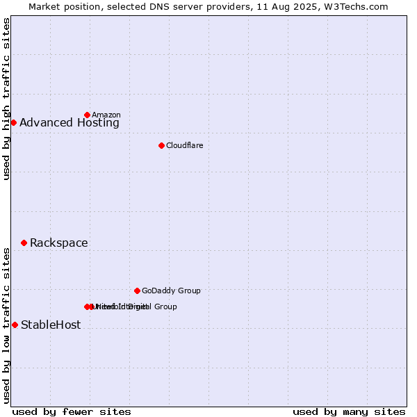 Market position of Rackspace vs. StableHost vs. Advanced Hosting