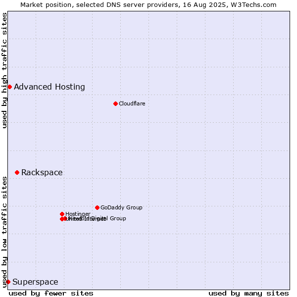 Market position of Rackspace vs. Advanced Hosting vs. Superspace