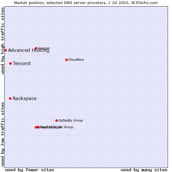 Market position of Tencent vs. Rackspace vs. Advanced Hosting