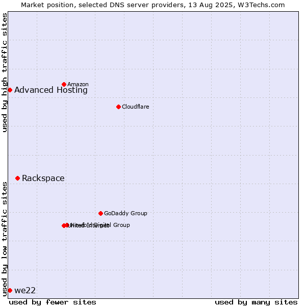 Market position of Rackspace vs. Advanced Hosting vs. we22