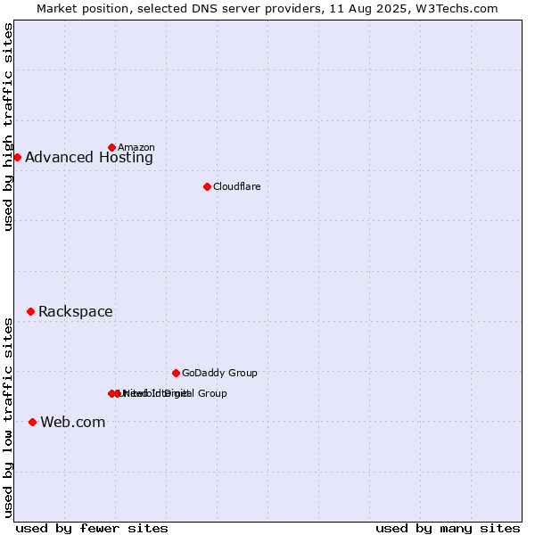 Market position of Web.com vs. Rackspace vs. Advanced Hosting