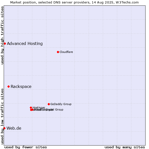 Market position of Rackspace vs. Advanced Hosting vs. Web.de
