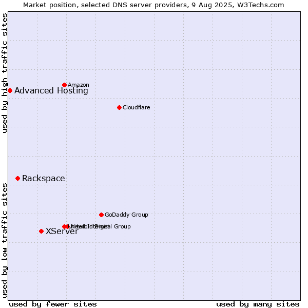 Market position of XServer vs. Rackspace vs. Advanced Hosting
