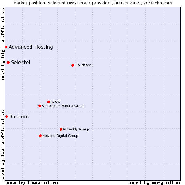 Market position of Selectel vs. Radcom vs. Advanced Hosting
