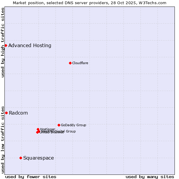 Market position of Squarespace vs. Radcom vs. Advanced Hosting