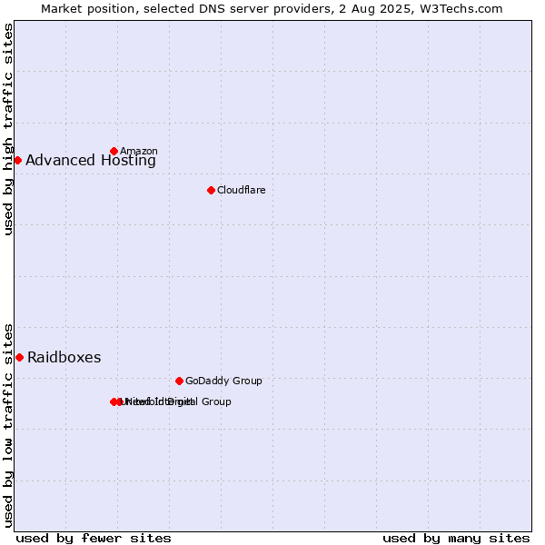 Market position of Raidboxes vs. Advanced Hosting