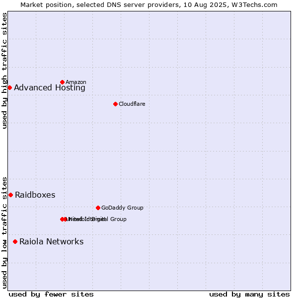 Market position of Raiola Networks vs. Raidboxes vs. Advanced Hosting