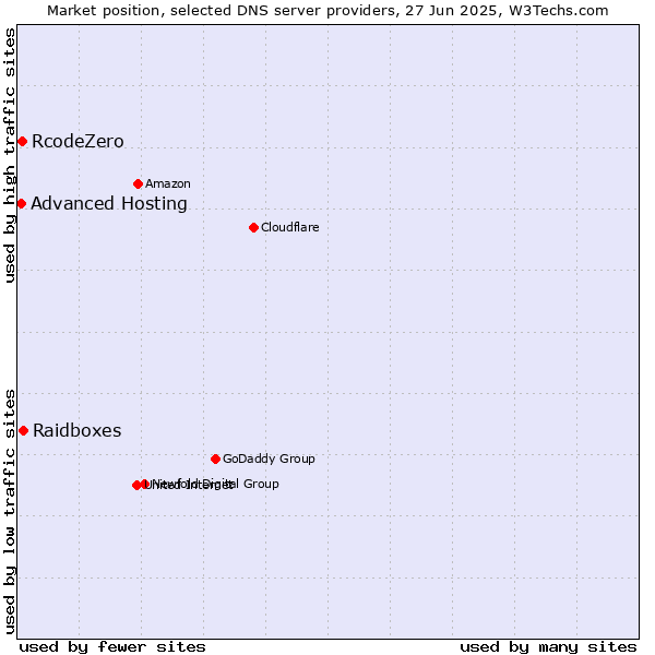 Market position of Raidboxes vs. RcodeZero vs. Advanced Hosting