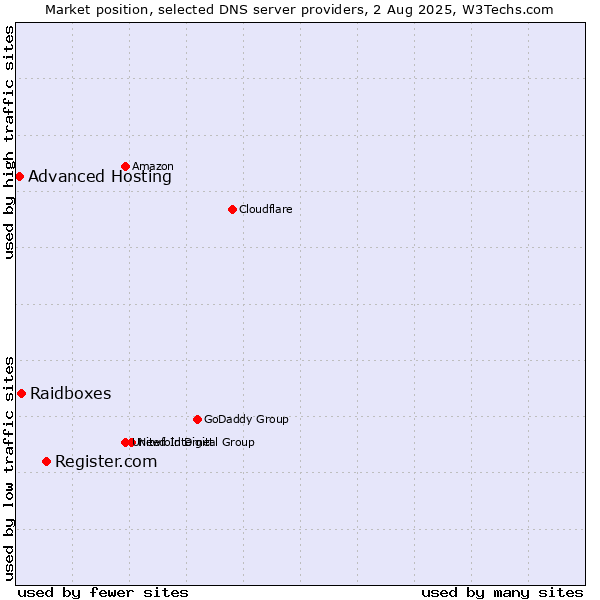 Market position of Register.com vs. Raidboxes vs. Advanced Hosting