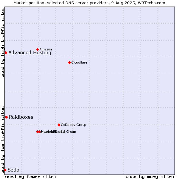 Market position of Raidboxes vs. Advanced Hosting vs. Sedo
