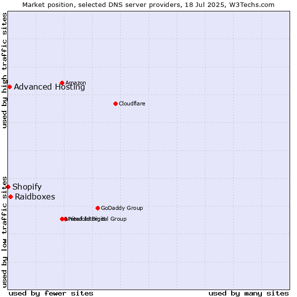 Market position of Raidboxes vs. Advanced Hosting vs. Shopify