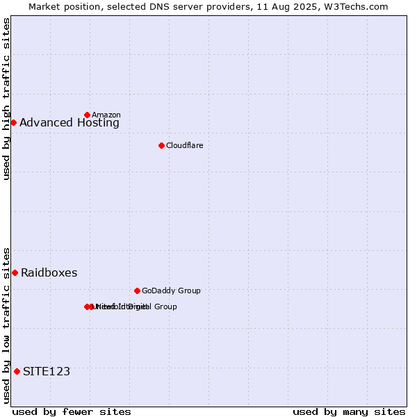 Market position of SITE123 vs. Raidboxes vs. Advanced Hosting