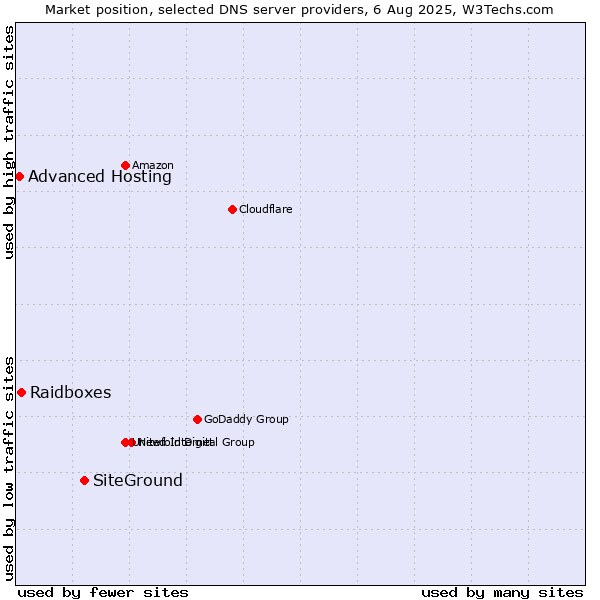 Market position of SiteGround vs. Raidboxes vs. Advanced Hosting