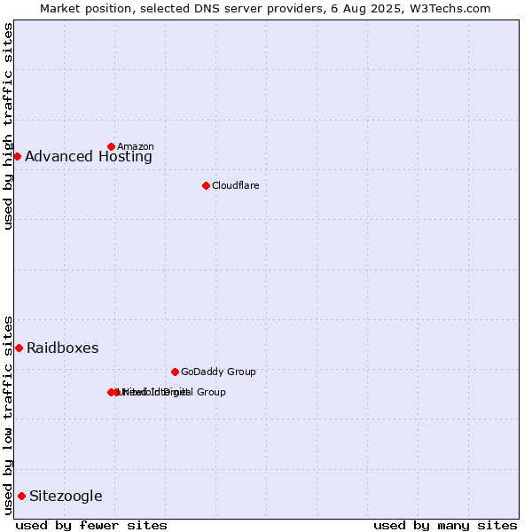 Market position of Sitezoogle vs. Raidboxes vs. Advanced Hosting
