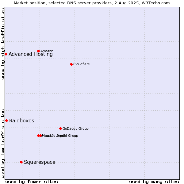 Market position of Squarespace vs. Raidboxes vs. Advanced Hosting